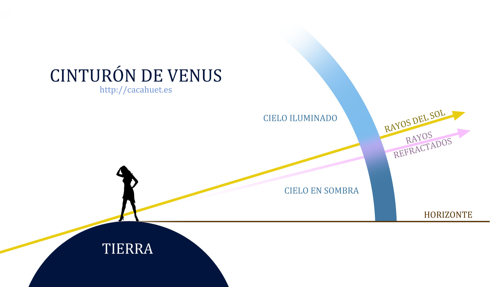 Cinturón de Venus (esquema)