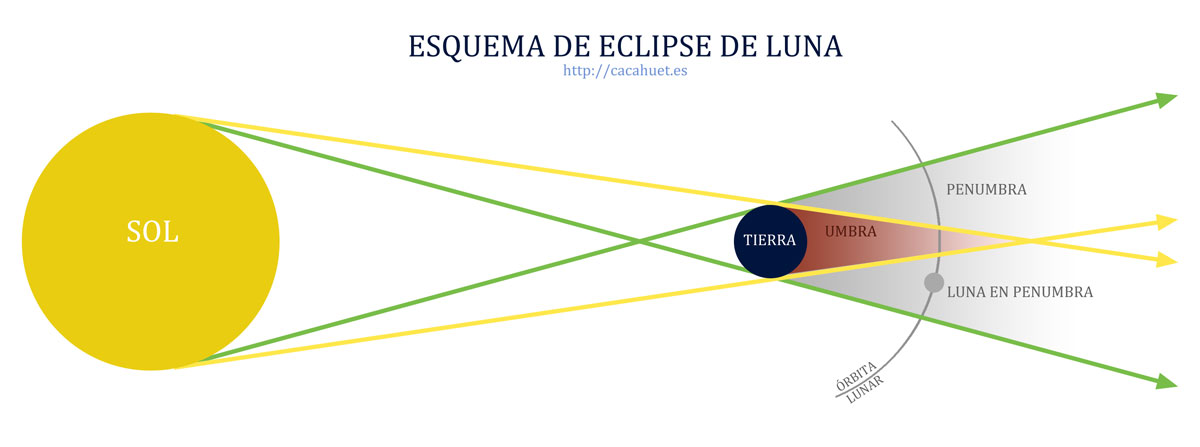 Esquema de un eclipse de Luna